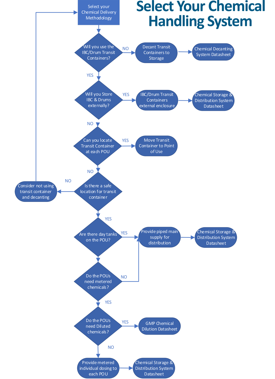 Select your Suncombe Chemical System